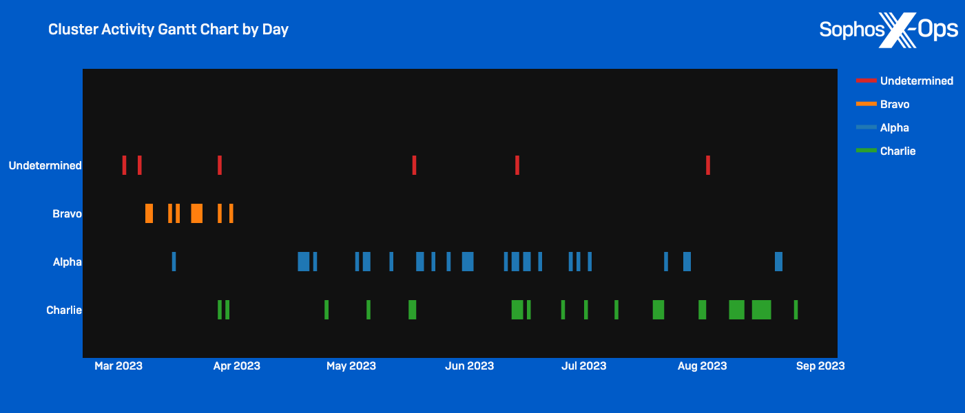Figure 6: Gantt Chart of Cluster Activity by Day shows that clusters never operated at same time, as if scheduled blocks.