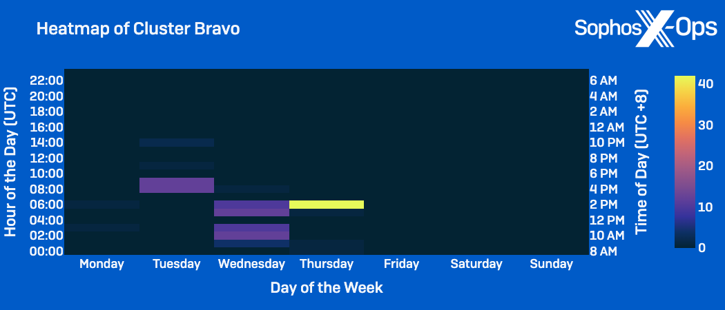 Figure 8: Heatmap of Cluster Bravo activity by day of the week