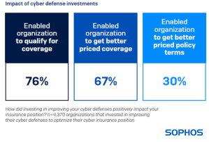 graphic that shows the impact of cyber defense investments on cyber insurance position