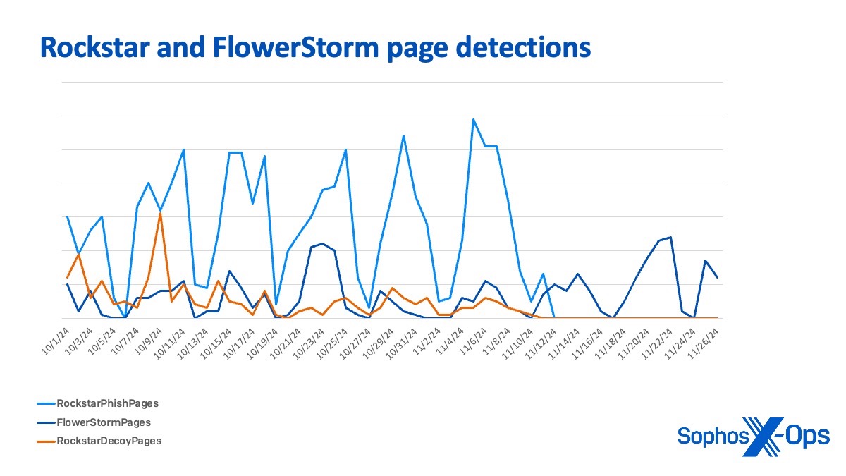Figure 15: A chart plotting daily page detections for Rockstar2FA and FlowerStorm through the end of November 2024