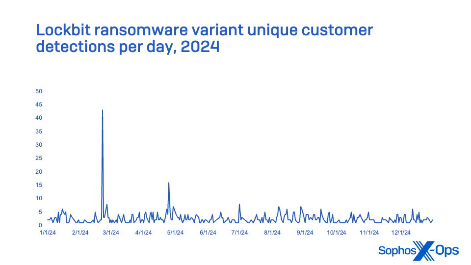 A histogram of Lockbit variant ransomware detections with a spike in late February 2024.
