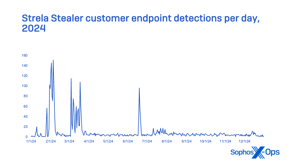 A histogram showing spikes of Strela Stealer detections in February, March and July of 2024.