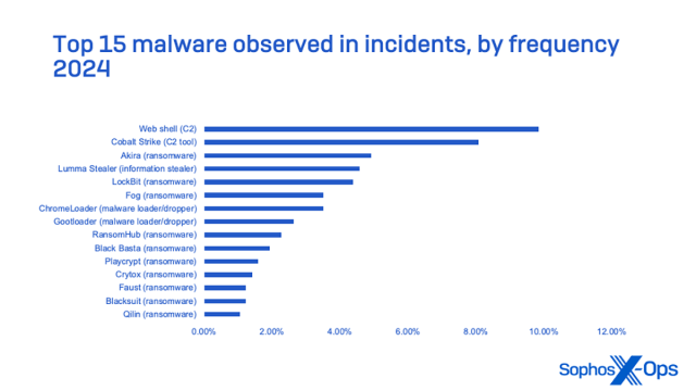 rapport sophos sur les menaces