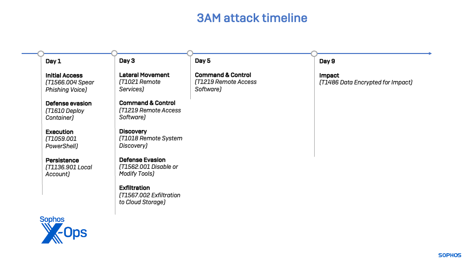 A timeline of the 3AM Ransomware actor’s attack.